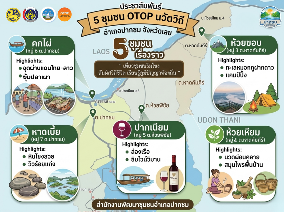 พช.ปากชมชวนคุณเปิดประสบการณ์ใหม่  เที่ยวแบบ Slow Life ริมแม่น้ำโขง  กับ 5 ชุมชนท่องเที่ยว OTOP นวัตวิถี 